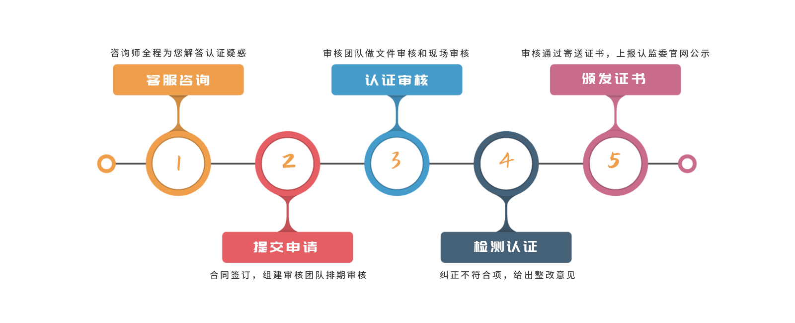 質(zhì)量管理體系認(rèn)證_認(rèn)證體系質(zhì)量管理體系標(biāo)準(zhǔn)_質(zhì)量管理體系認(rèn)證過程